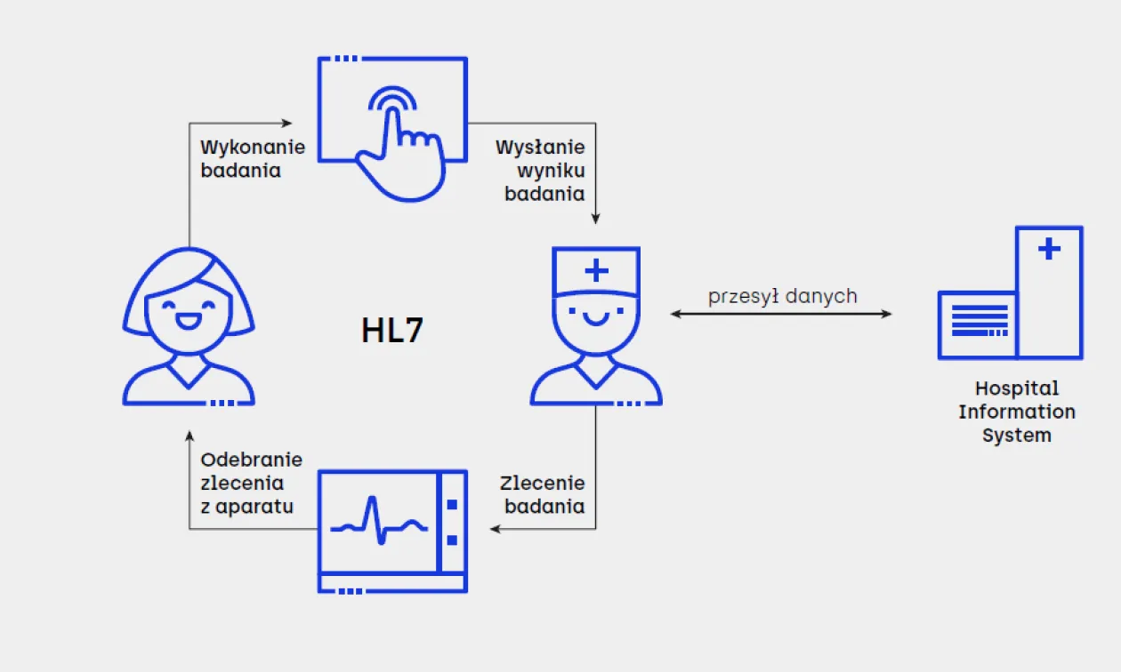 Co to jest HL7?