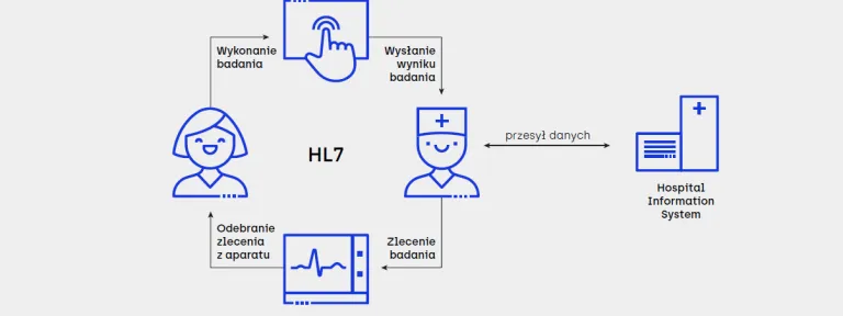 Co to jest HL7?